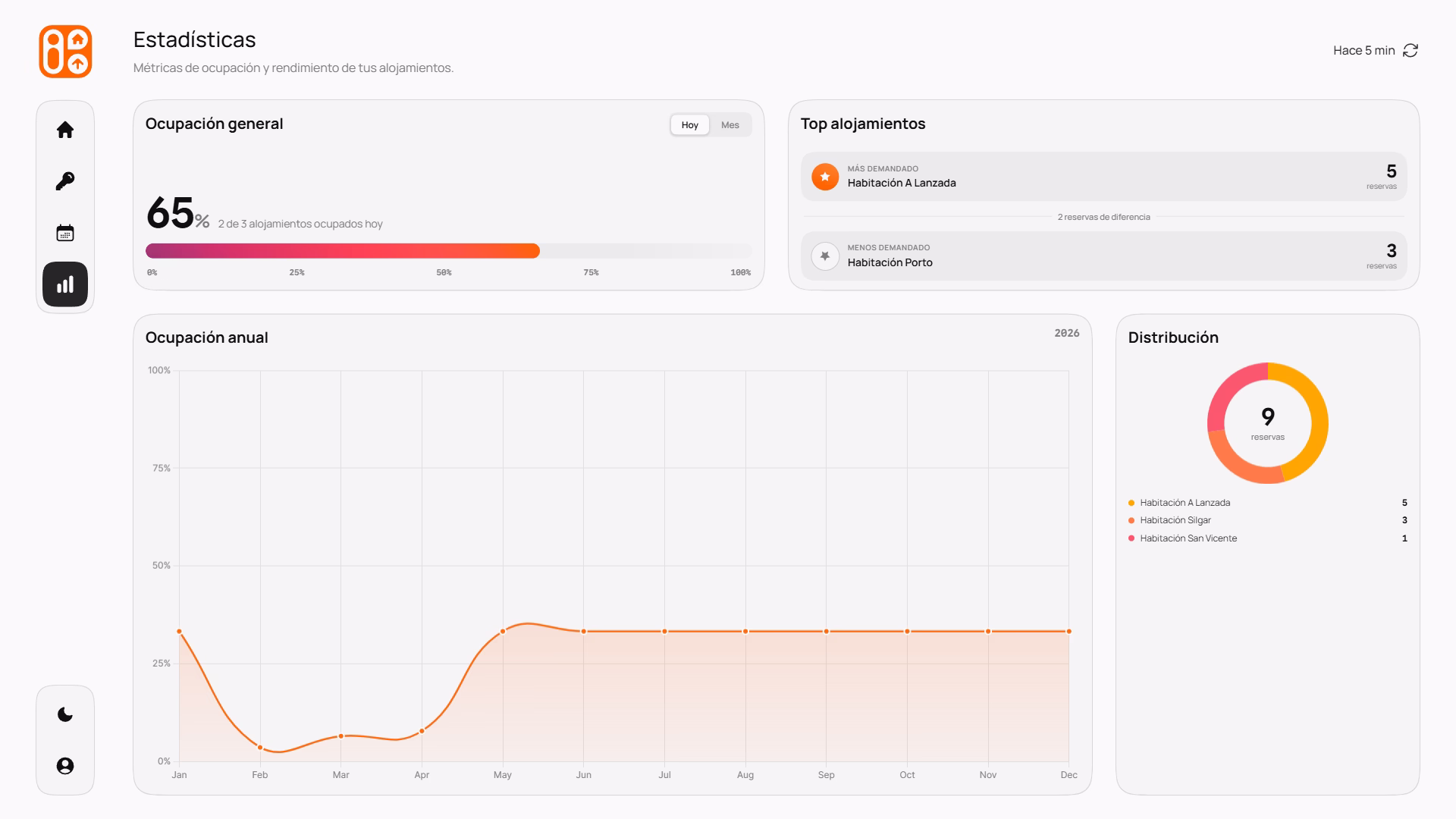 XeitoBook - Gráficos de ocupación anual, ingresos mensuales y analítica de reservas